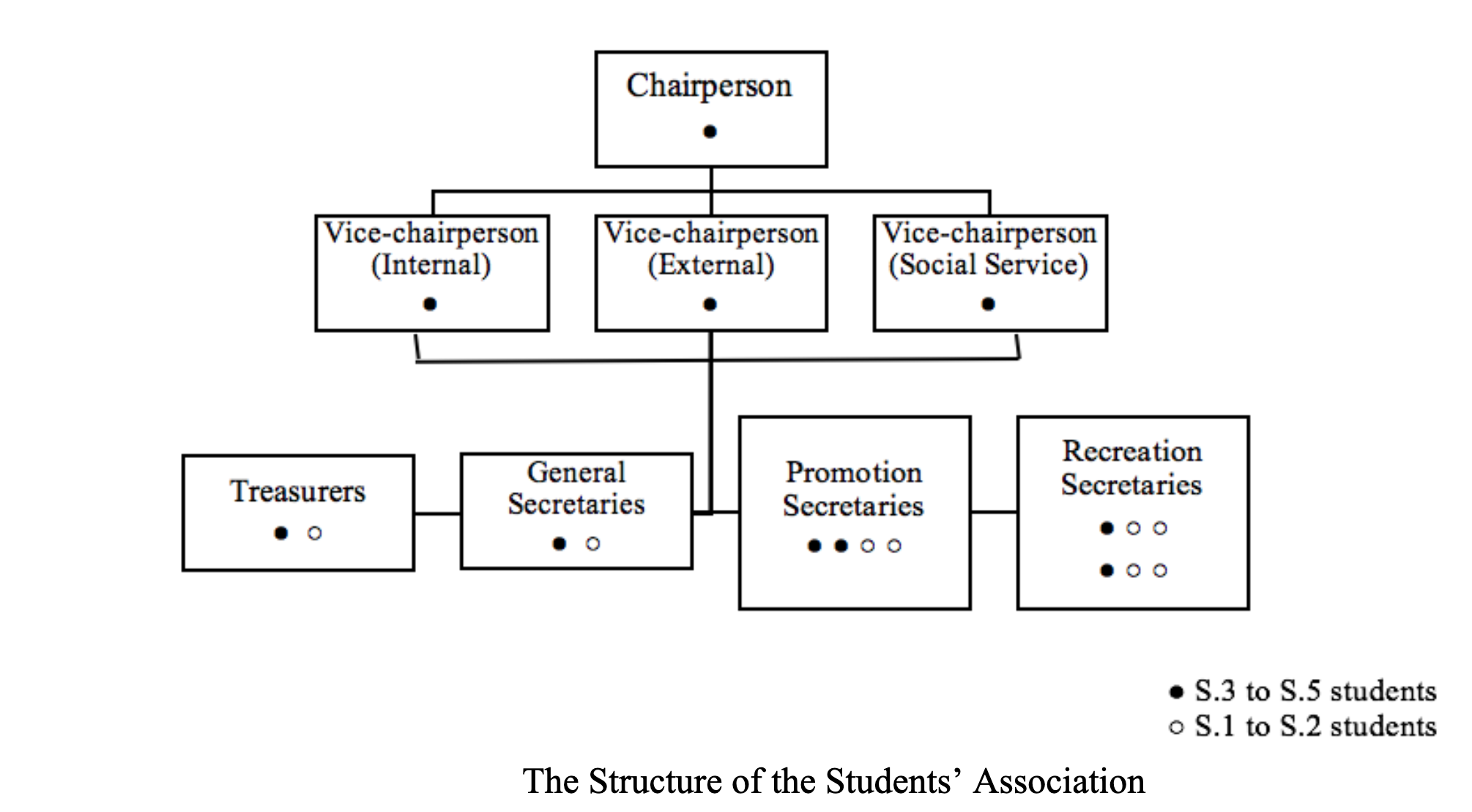 The Structure of the Students’ Association