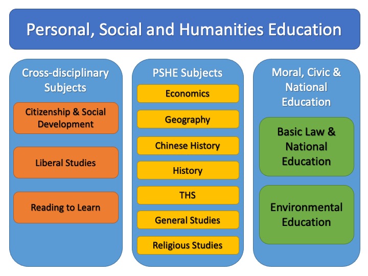 The Structure of PSHE